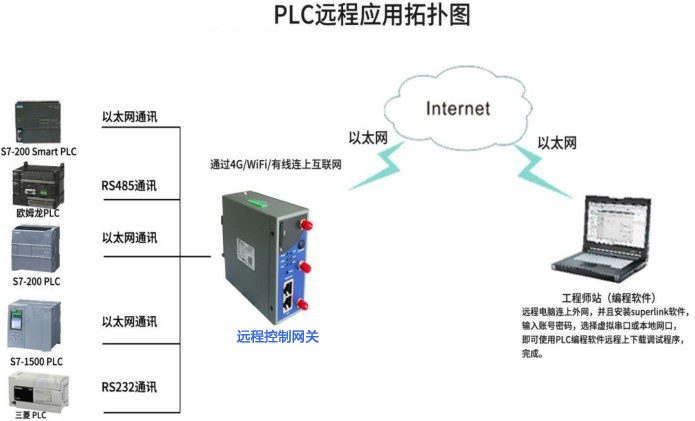 PLC远程运维方案介绍